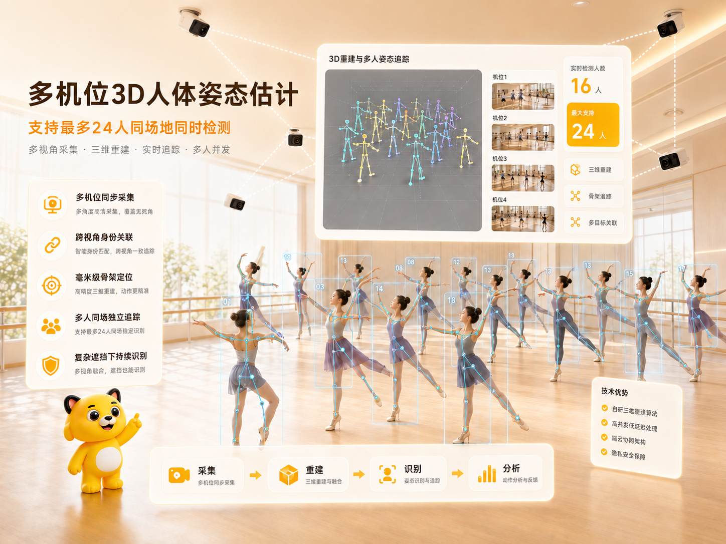 多机位 3D 人体姿态估计技术插图：多人同场骨架追踪、摄像头覆盖和 24 人检测能力